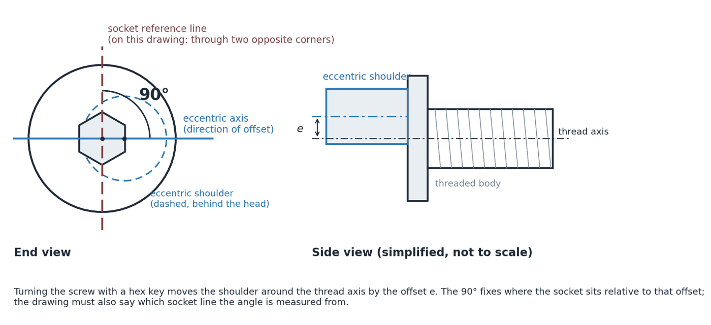 Diagram of an eccentric shoulder screw showing the 90 degree angle between the hex socket reference line and the eccentric axis