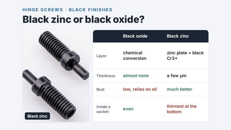Black zinc plated eccentric shoulder screws next to a comparison of black oxide and black zinc: layer, thickness, rust protection and coverage inside a socket