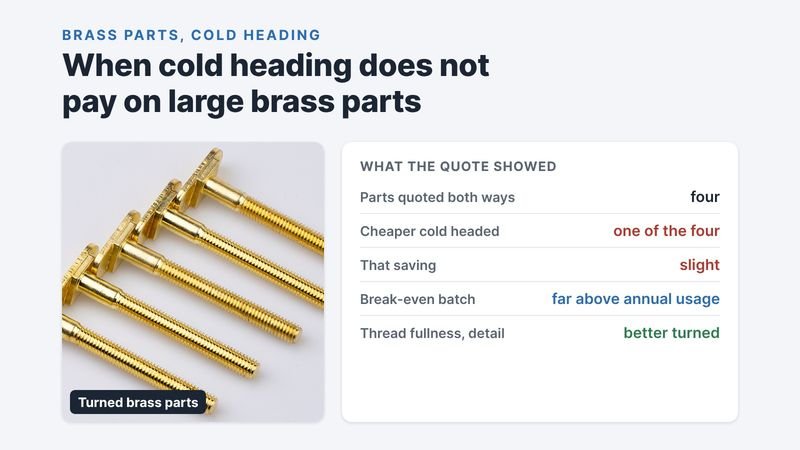 Turned brass screws beside a summary of a quote comparison: four parts quoted both ways, one slightly cheaper cold headed, break-even batch size far above the annual usage