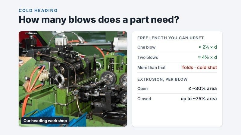 A cold heading machine in the TYF workshop next to the upset rules: about 2.25 wire diameters in one blow, about 4.5 in two, and extrusion limits per blow