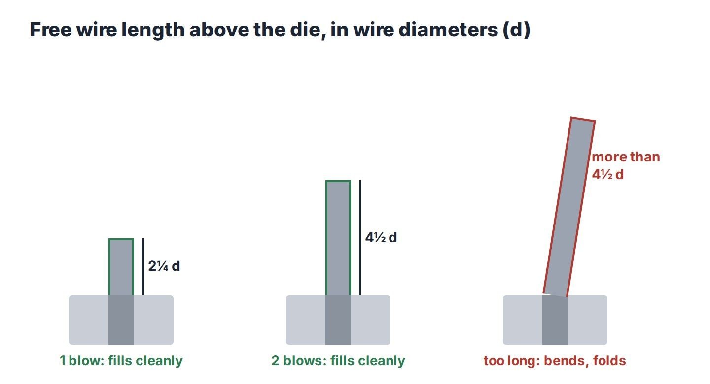 Diagram of free wire length above the die: 2.25 diameters fills cleanly in one blow, 4.5 diameters in two blows, longer lengths bend and fold