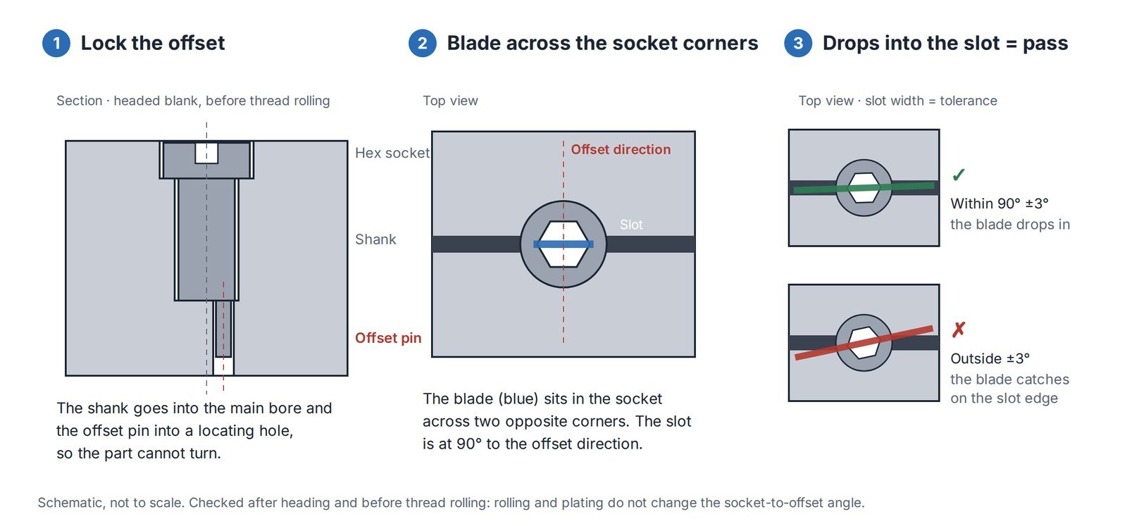 Schematic of a go/no-go fixture for an eccentric shoulder screw: the offset pin locates the part, a blade across the hex socket corners must drop into a slot set at 90 degrees to the offset