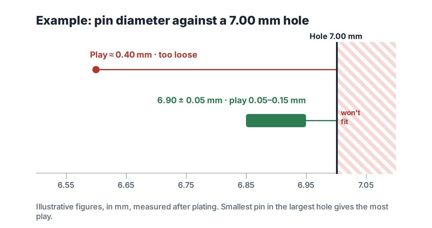 Example diagram for a 7.00 mm hole: a pin with 0.40 mm of play is too loose, a 6.90 ± 0.05 mm pin leaves 0.05 to 0.15 mm, and a pin over the hole size will not fit