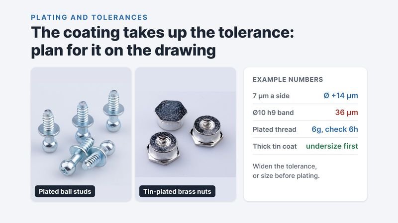 Zinc-plated ball studs and tin-plated brass hex nuts, with example numbers on how plating thickness uses up a tolerance band